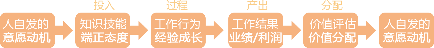 量化员工价值