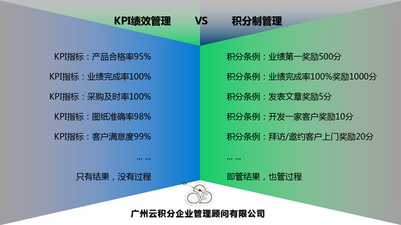 积分制管理与KPI绩效管理的区别